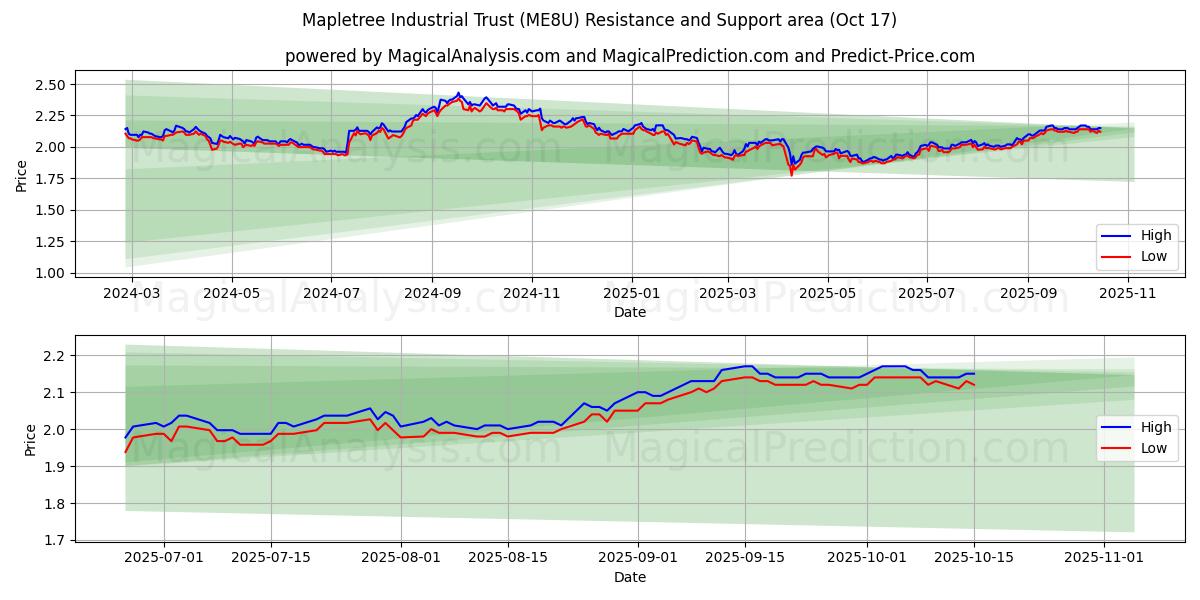  Mapletree Industrial Trust (ME8U) Support and Resistance area (16 Oct) 
