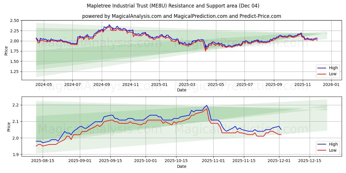  Mapletree Industrial Trust (ME8U) Support and Resistance area (03 Dec) 