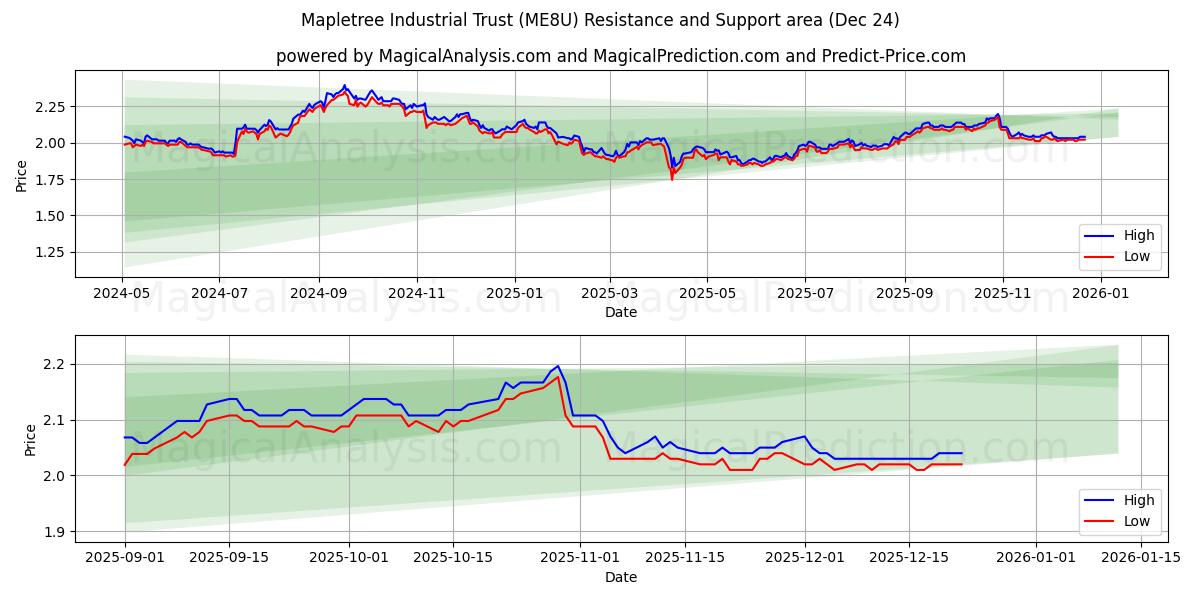  Mapletree Industrial Trust (ME8U) Support and Resistance area (23 Dec) 