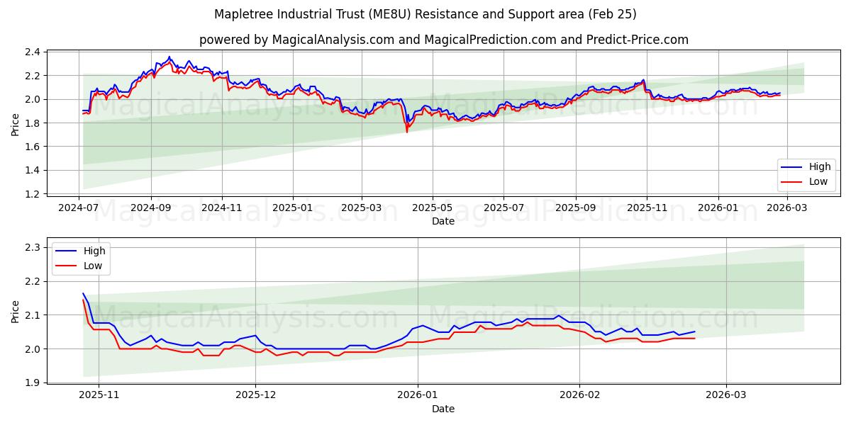  Mapletree Industrial Trust (ME8U) Support and Resistance area (24 Feb) 