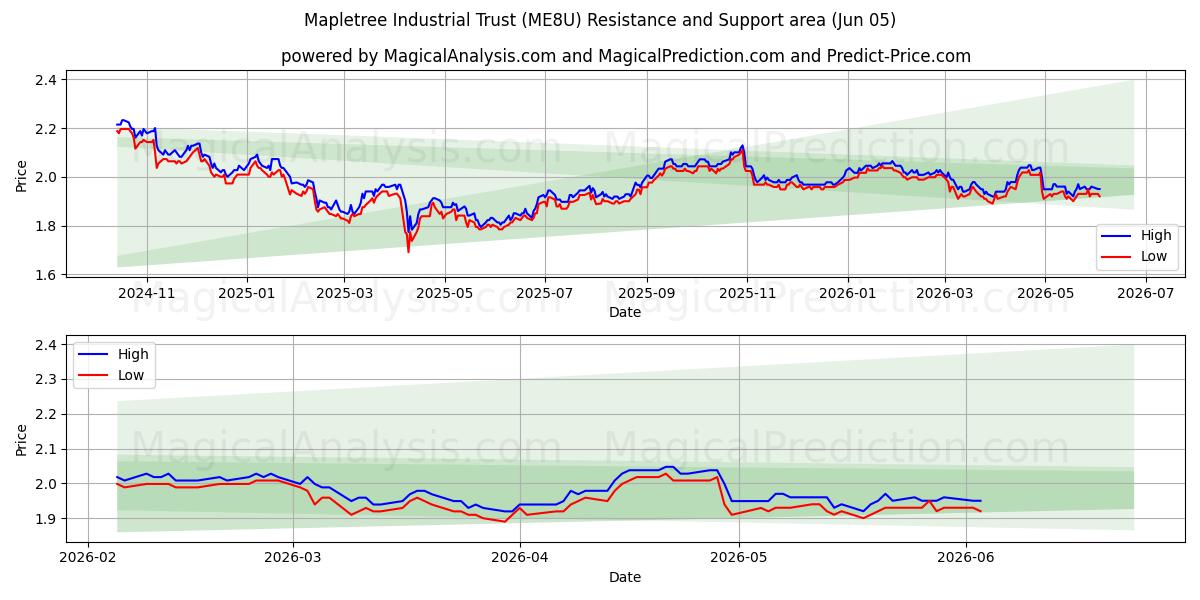  Mapletree Industrial Trust (ME8U) Support and Resistance area (03 Jun) 