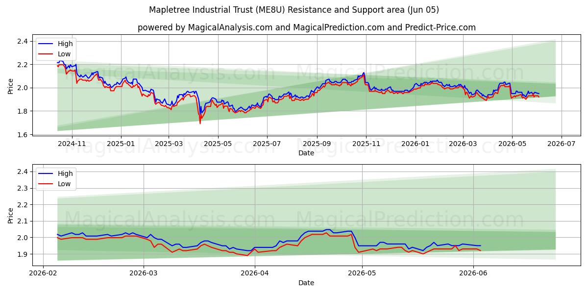  Mapletree Industrial Trust (ME8U) Support and Resistance area (04 Jun) 