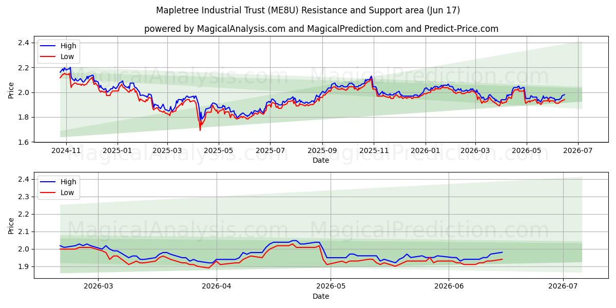  Mapletree Industrial Trust (ME8U) Support and Resistance area (11 Jun) 