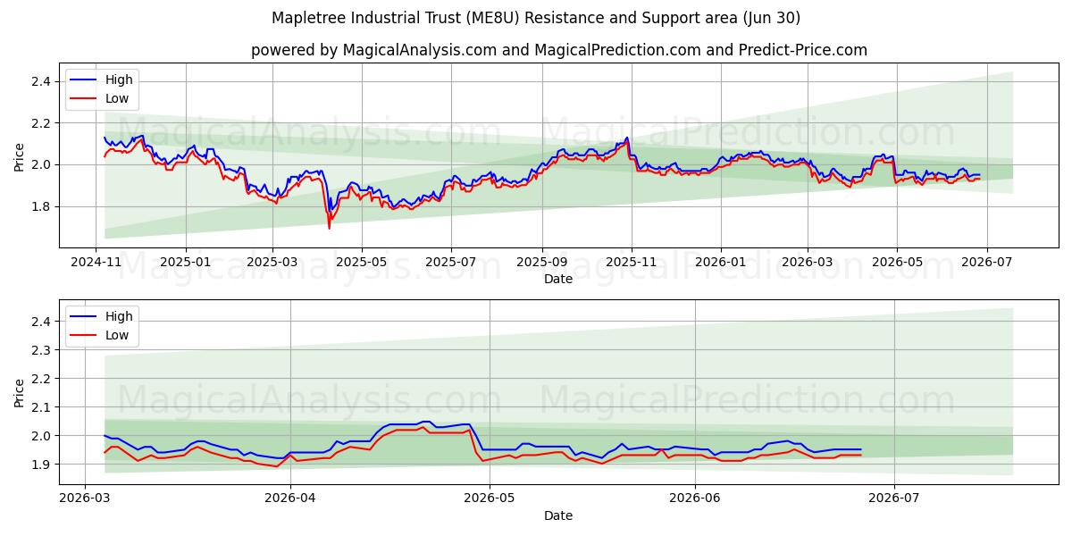  Mapletree Industrial Trust (ME8U) Support and Resistance area (29 Jun) 