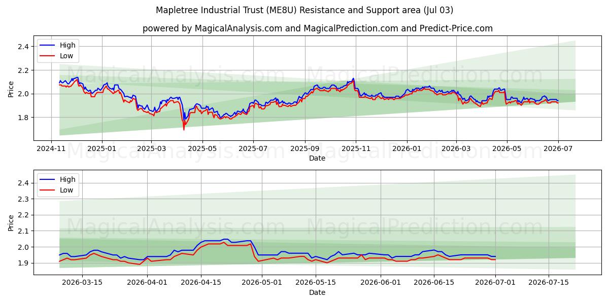  Mapletree Industrial Trust (ME8U) Support and Resistance area (02 Jul) 