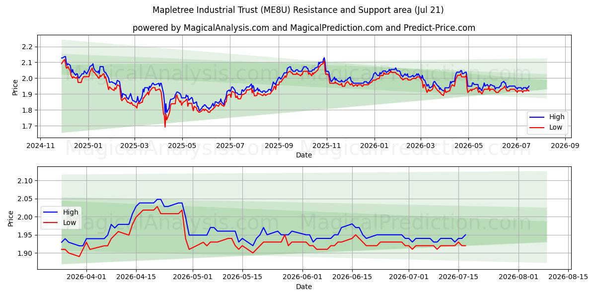  Mapletree Industrial Trust (ME8U) Support and Resistance area (17 Jul) 
