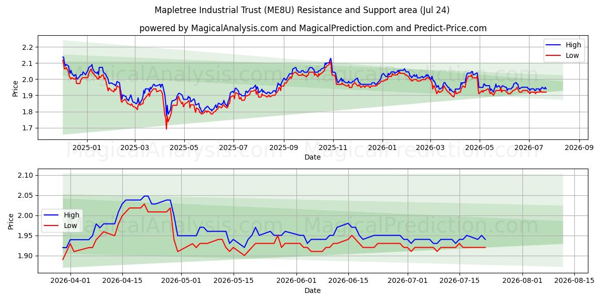  Mapletree Industrial Trust (ME8U) Support and Resistance area (23 Jul) 
