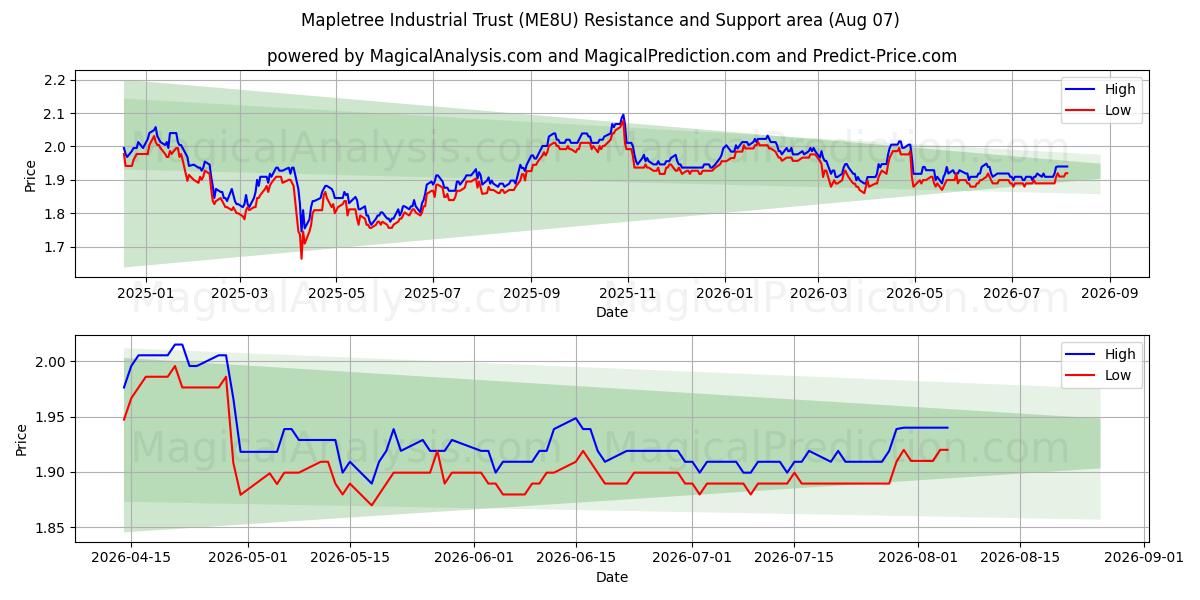  Mapletree Industrial Trust (ME8U) Support and Resistance area (06 Aug) 