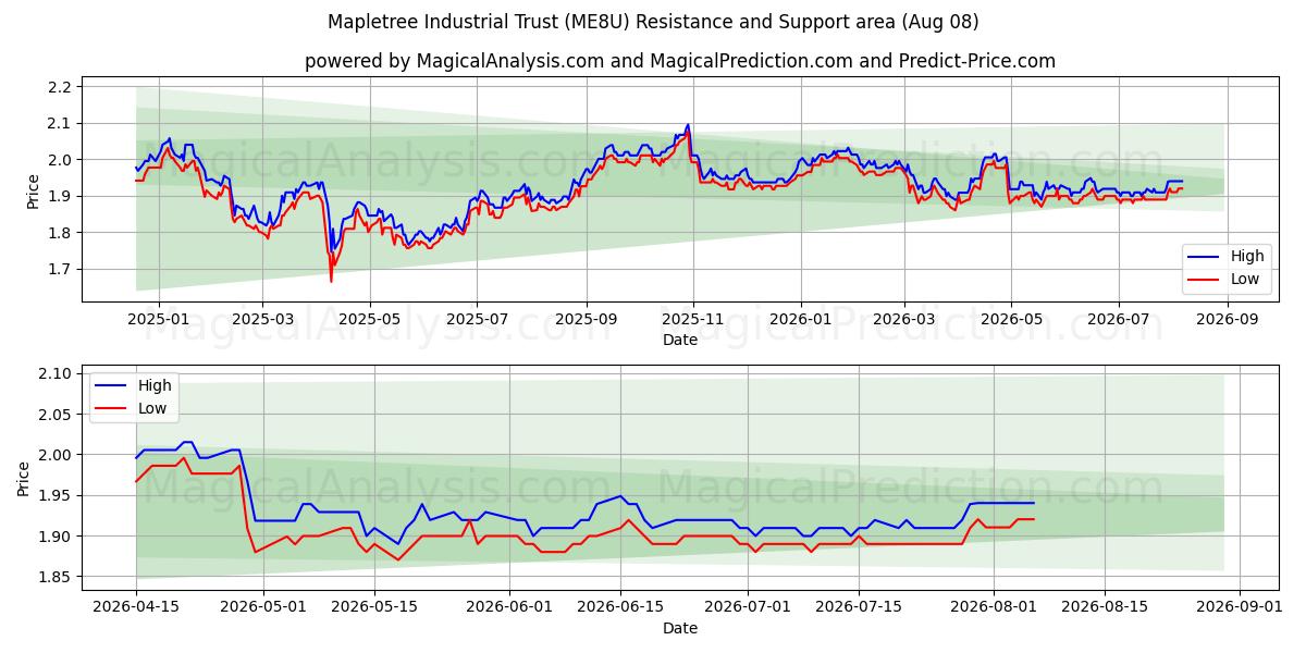  Mapletree Industrial Trust (ME8U) Support and Resistance area (07 Aug) 