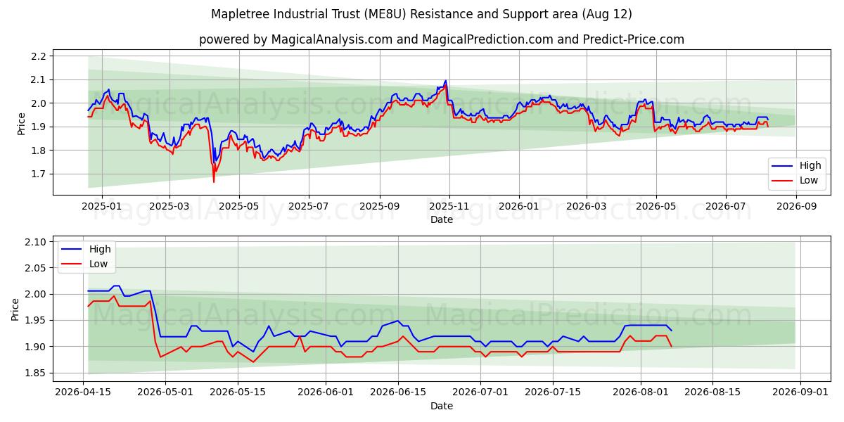  Mapletree Industrial Trust (ME8U) Support and Resistance area (11 Aug) 