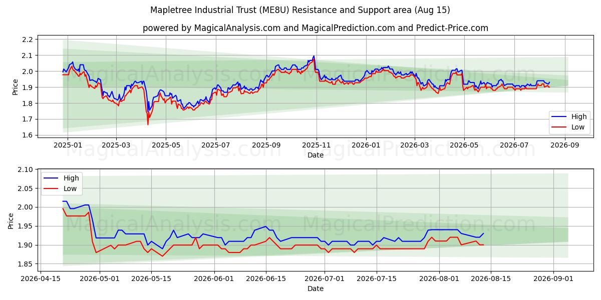  Mapletree Industrial Trust (ME8U) Support and Resistance area (14 Aug) 