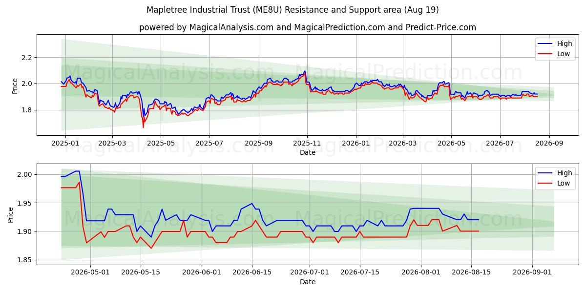  Mapletree Industrial Trust (ME8U) Support and Resistance area (17 Aug) 