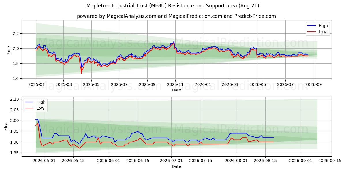  Mapletree Industrial Trust (ME8U) Support and Resistance area (18 Aug) 