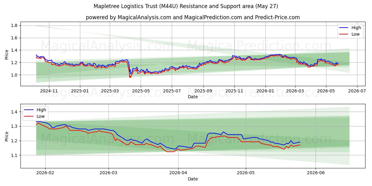  Mapletree Logistics Trust (M44U) Support and Resistance area (25 May) 
