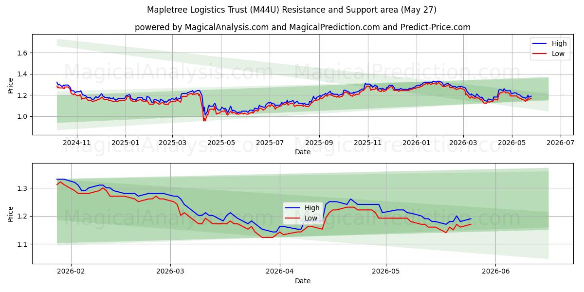  Mapletree Logistics Trust (M44U) Support and Resistance area (26 May) 