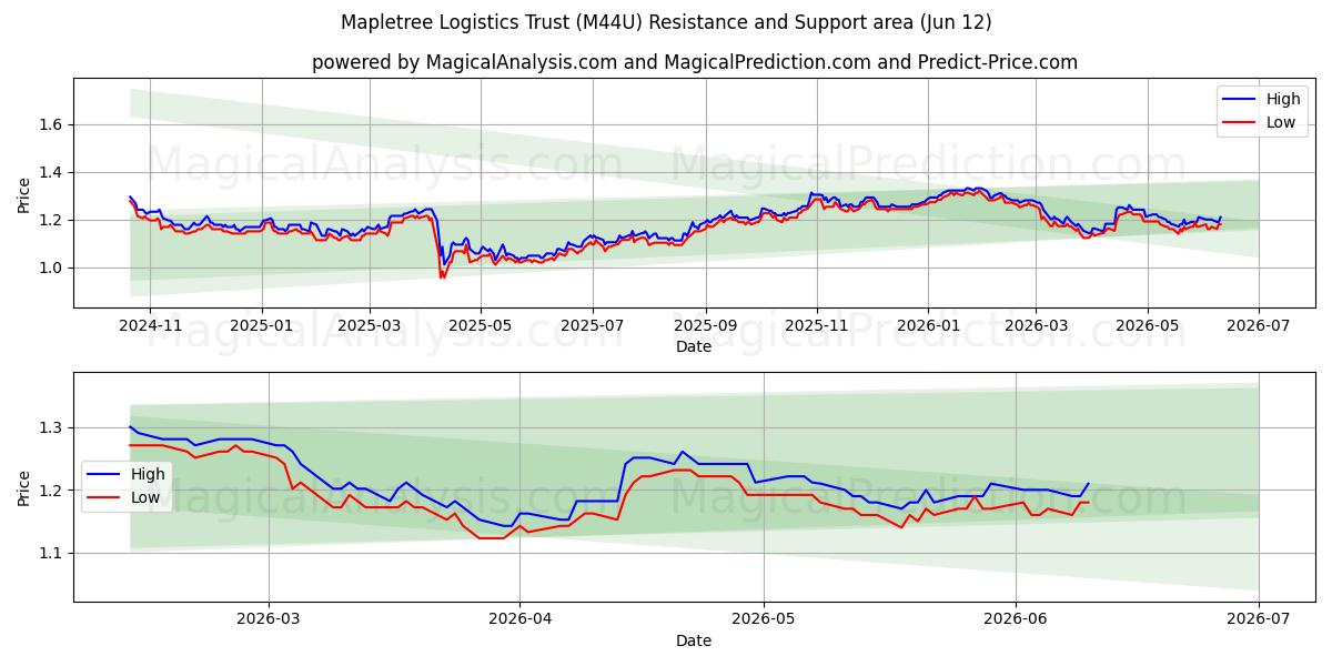  Mapletree Logistics Trust (M44U) Support and Resistance area (28 May) 