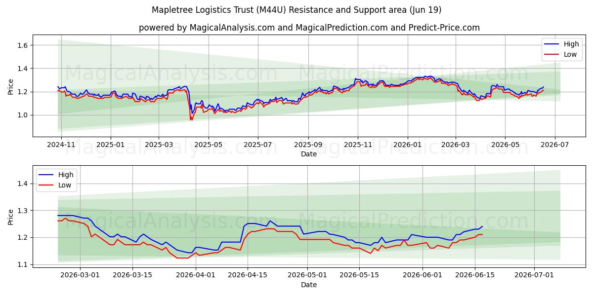  Mapletree Logistics Trust (M44U) Support and Resistance area (18 Jun) 