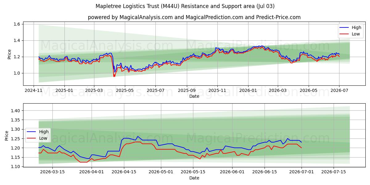  Mapletree Logistics Trust (M44U) Support and Resistance area (02 Jul) 