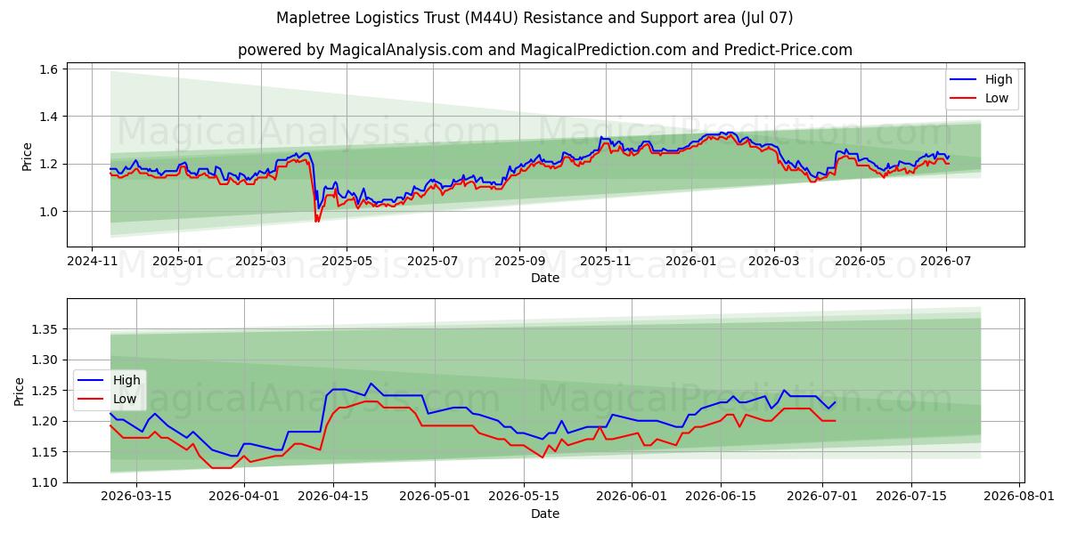  Mapletree Logistics Trust (M44U) Support and Resistance area (06 Jul) 