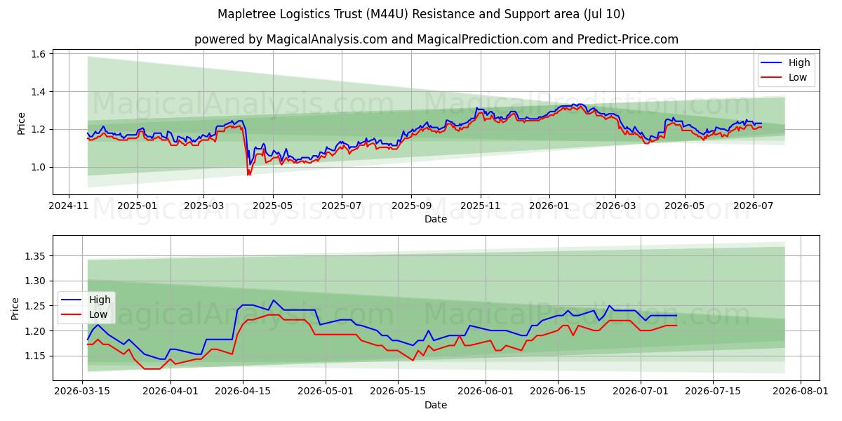  Mapletree Logistics Trust (M44U) Support and Resistance area (09 Jul) 