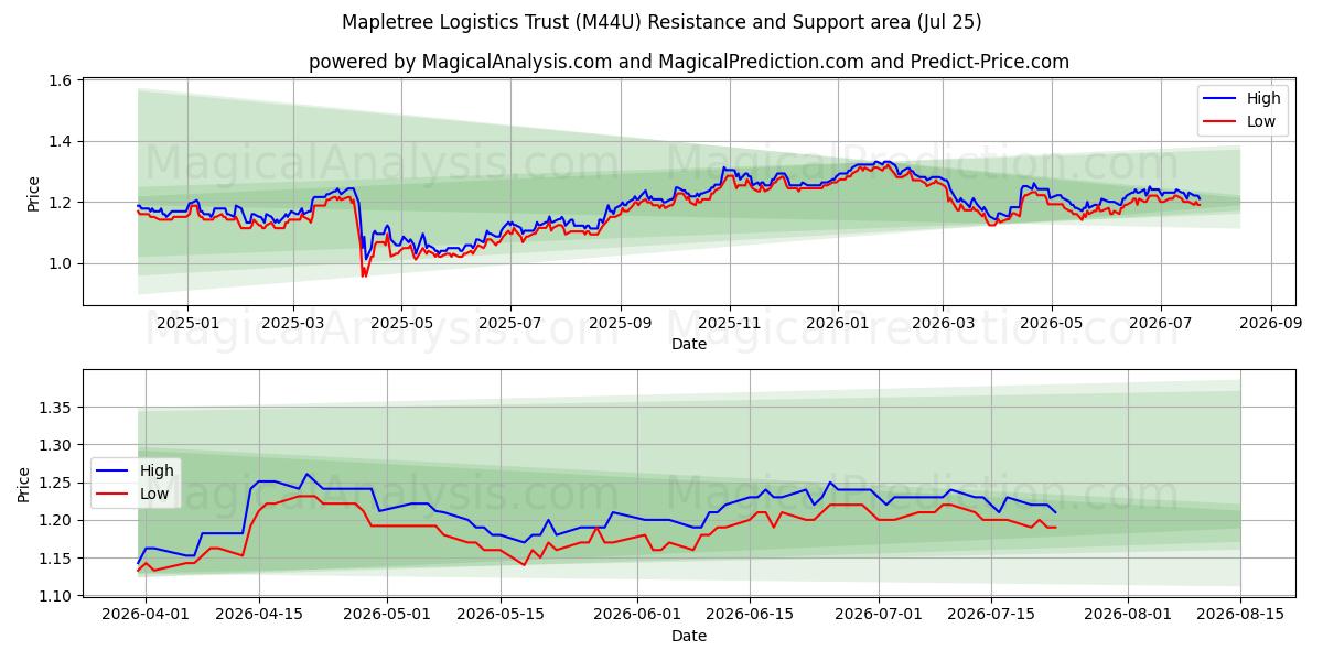  Mapletree Logistics Trust (M44U) Support and Resistance area (24 Jul) 