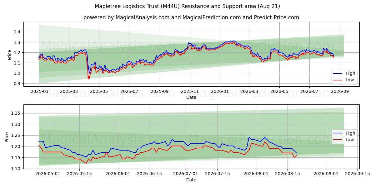  Mapletree Logistics Trust (M44U) Support and Resistance area (18 Aug) 