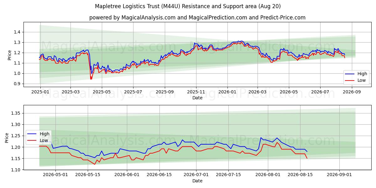  Mapletree Logistics Trust (M44U) Support and Resistance area (19 Aug) 