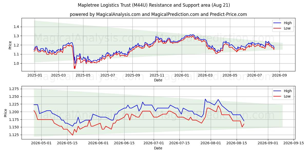  Mapletree Logistics Trust (M44U) Support and Resistance area (20 Aug) 