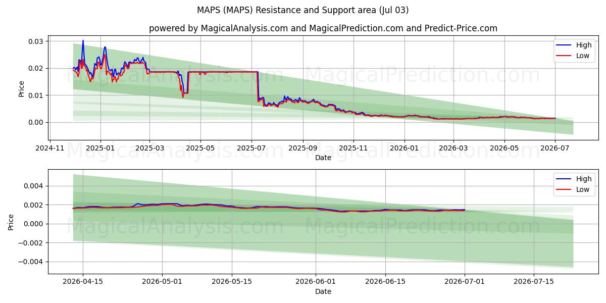  KART (MAPS) Support and Resistance area (02 Jul) 