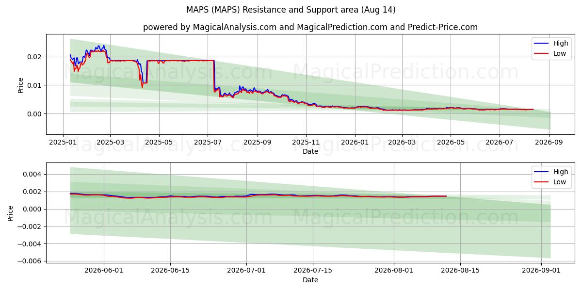  KART (MAPS) Support and Resistance area (13 Aug) 