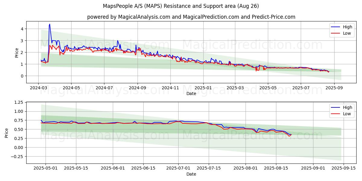 MapsPeople A/S (MAPS) Support and Resistance area (25 Aug) 