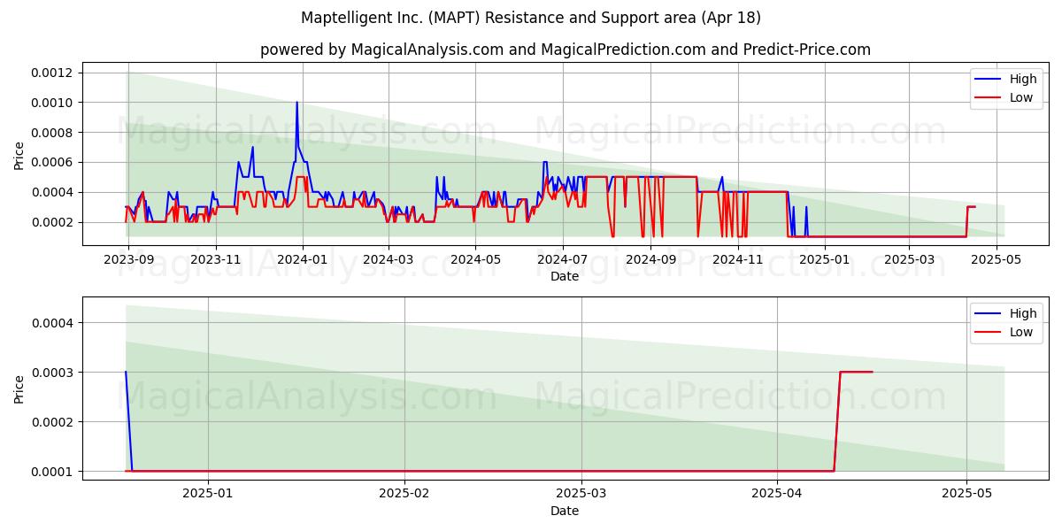  Maptelligent Inc. (MAPT) Support and Resistance area (18 Apr) 
