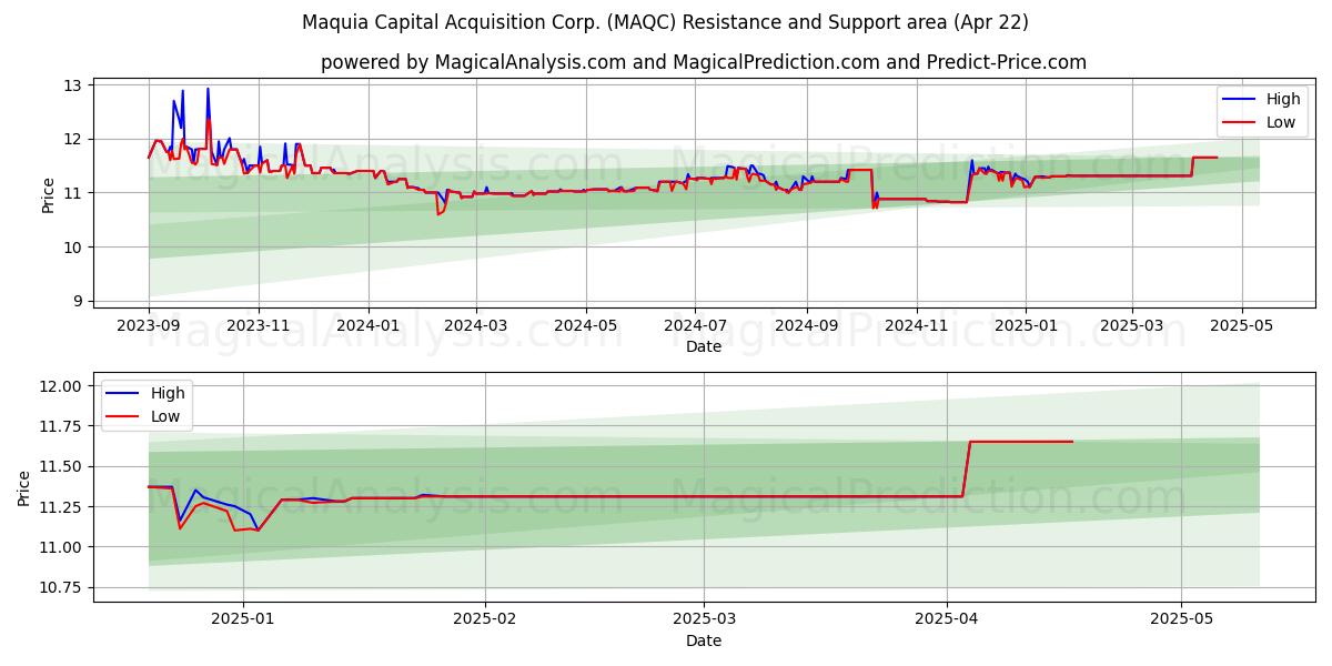  Maquia Capital Acquisition Corp. (MAQC) Support and Resistance area (22 Apr) 