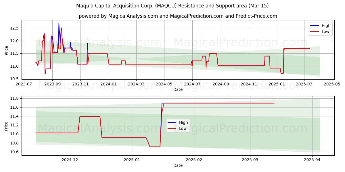  Maquia Capital Acquisition Corp. (MAQCU) Support and Resistance area (15 Mar) 