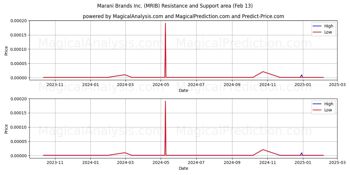  Marani Brands Inc. (MRIB) Support and Resistance area (13 Feb) 