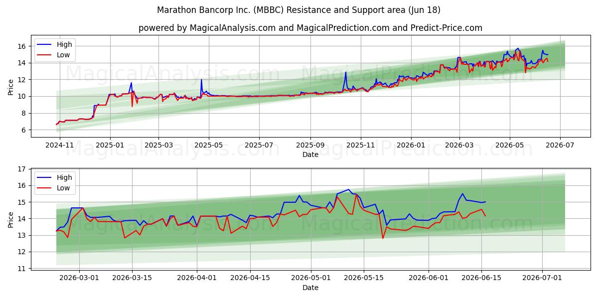  Marathon Bancorp Inc. (MBBC) Support and Resistance area (17 Jun) 