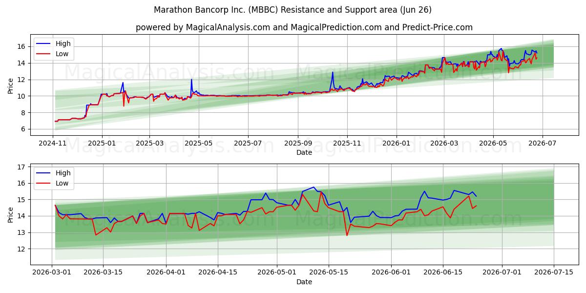  Marathon Bancorp Inc. (MBBC) Support and Resistance area (25 Jun) 