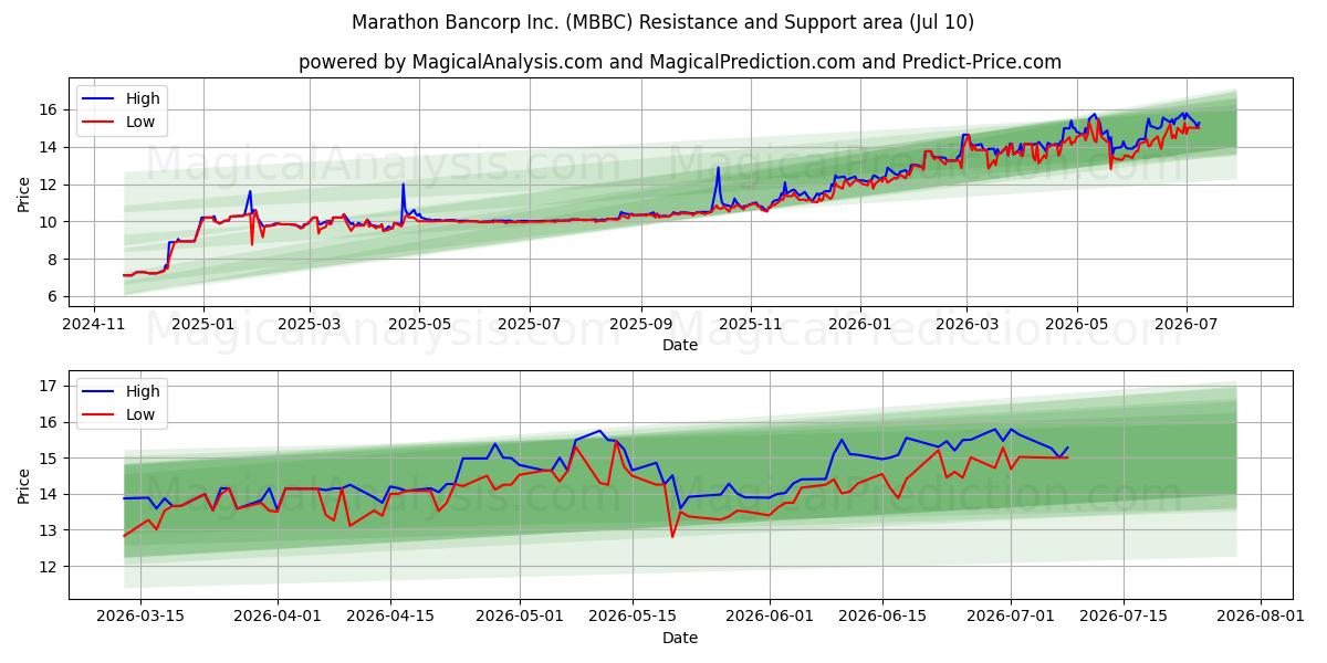  Marathon Bancorp Inc. (MBBC) Support and Resistance area (09 Jul) 