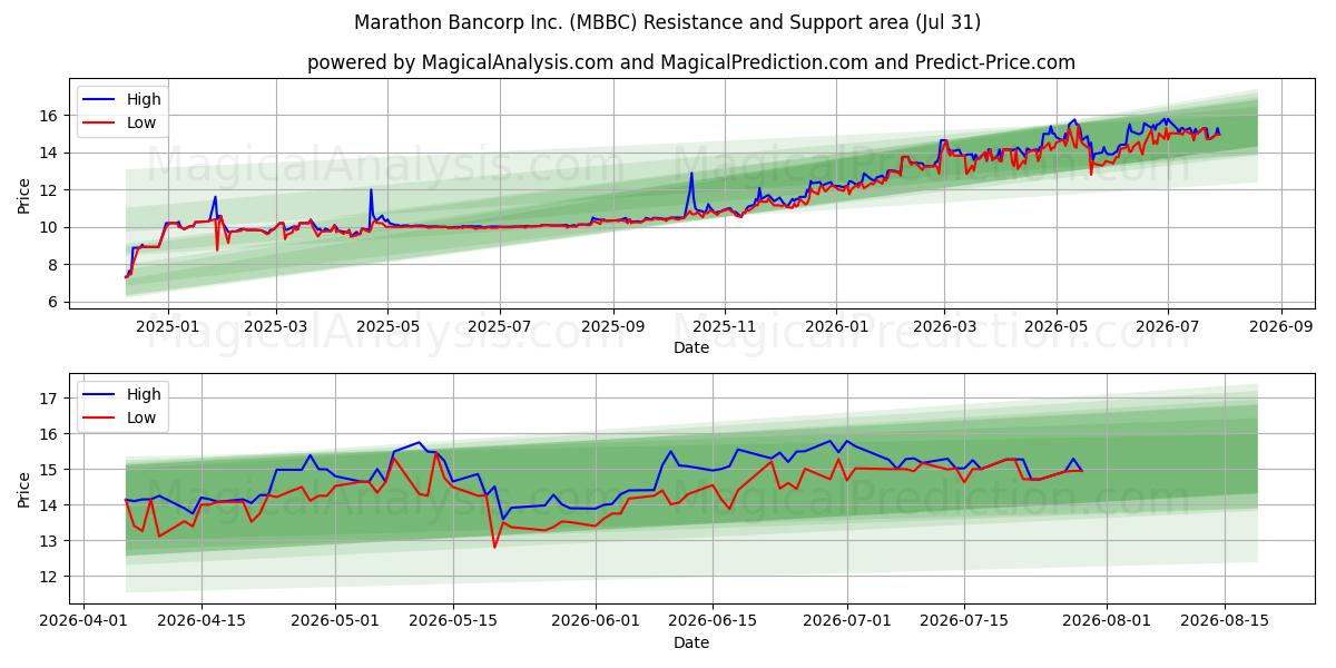  Marathon Bancorp Inc. (MBBC) Support and Resistance area (30 Jul) 