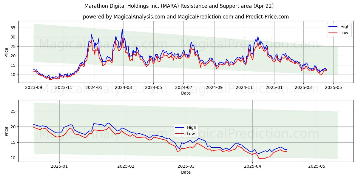  Marathon Digital Holdings Inc. (MARA) Support and Resistance area (22 Apr) 