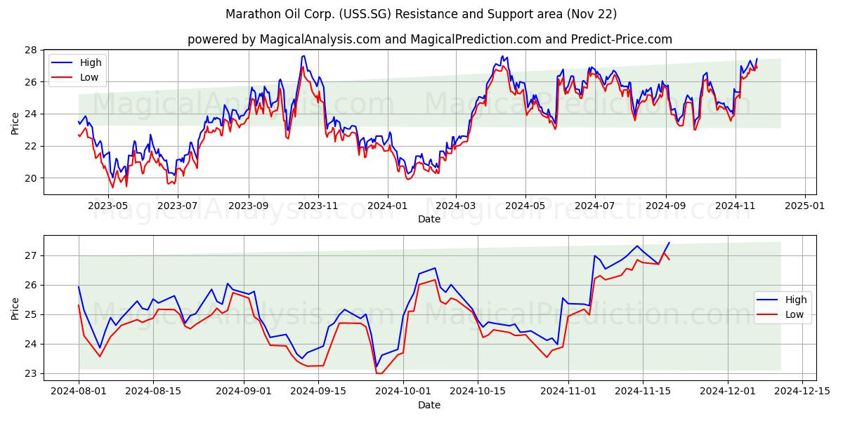  Marathon Oil Corp. (USS.SG) Support and Resistance area (22 Nov) 