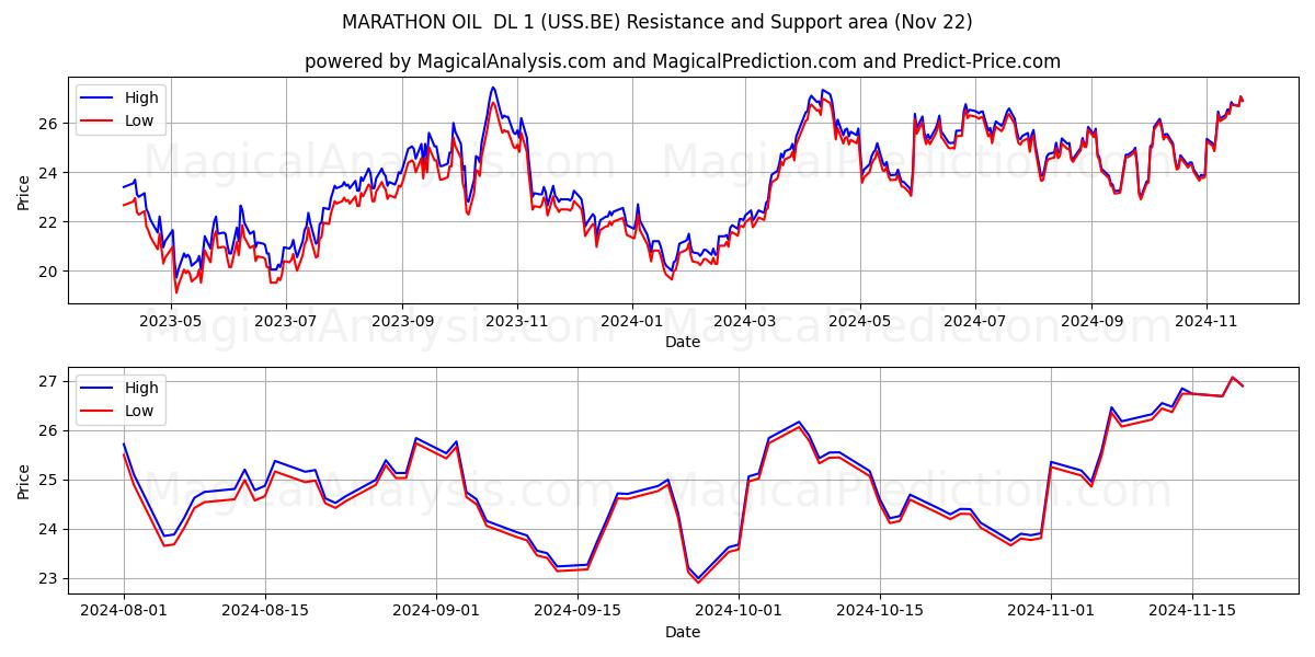  MARATHON OIL  DL 1 (USS.BE) Support and Resistance area (22 Nov) 