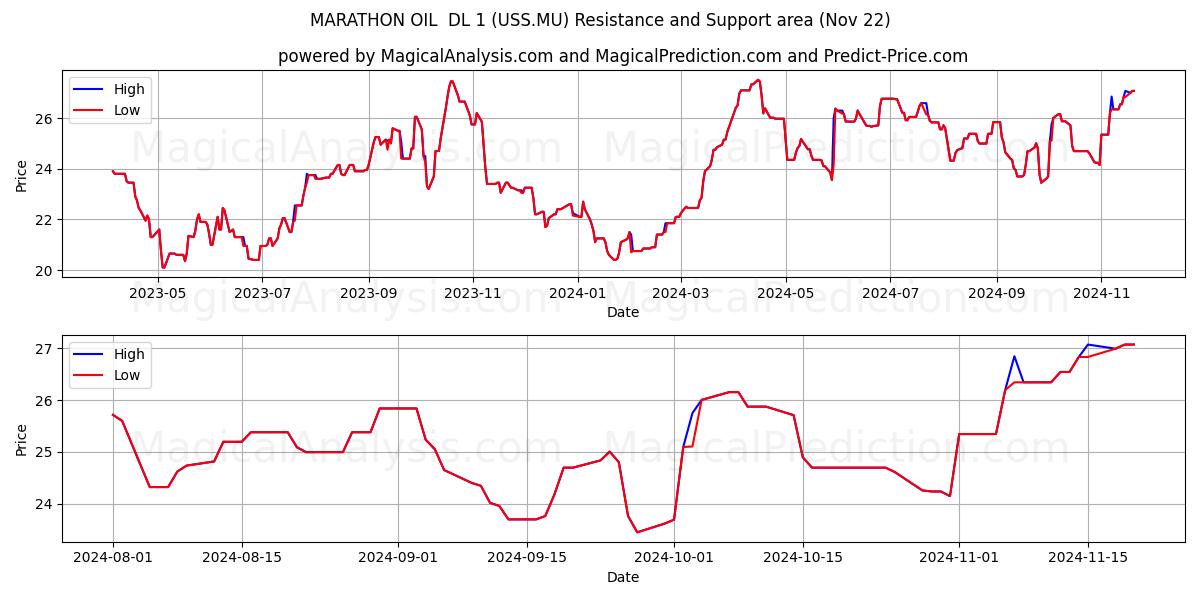  MARATHON OIL  DL 1 (USS.MU) Support and Resistance area (22 Nov) 