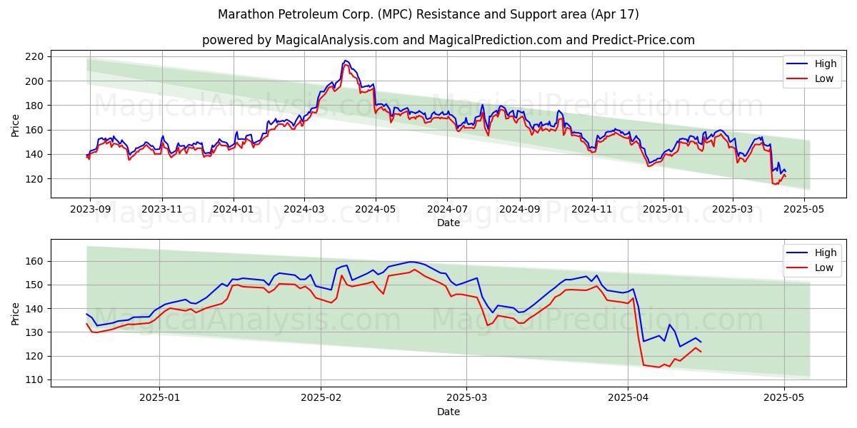  Marathon Petroleum Corp. (MPC) Support and Resistance area (17 Apr) 