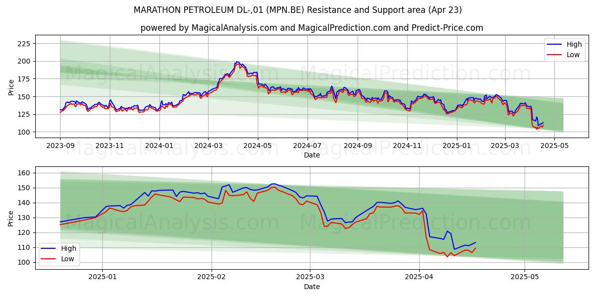 MARATHON PETROLEUM DL-,01 (MPN.BE) Support and Resistance area (23 Apr) MARATHON PETROLEUM DL-,01 (MPN.BE) Support and Resistance area (23 Apr)