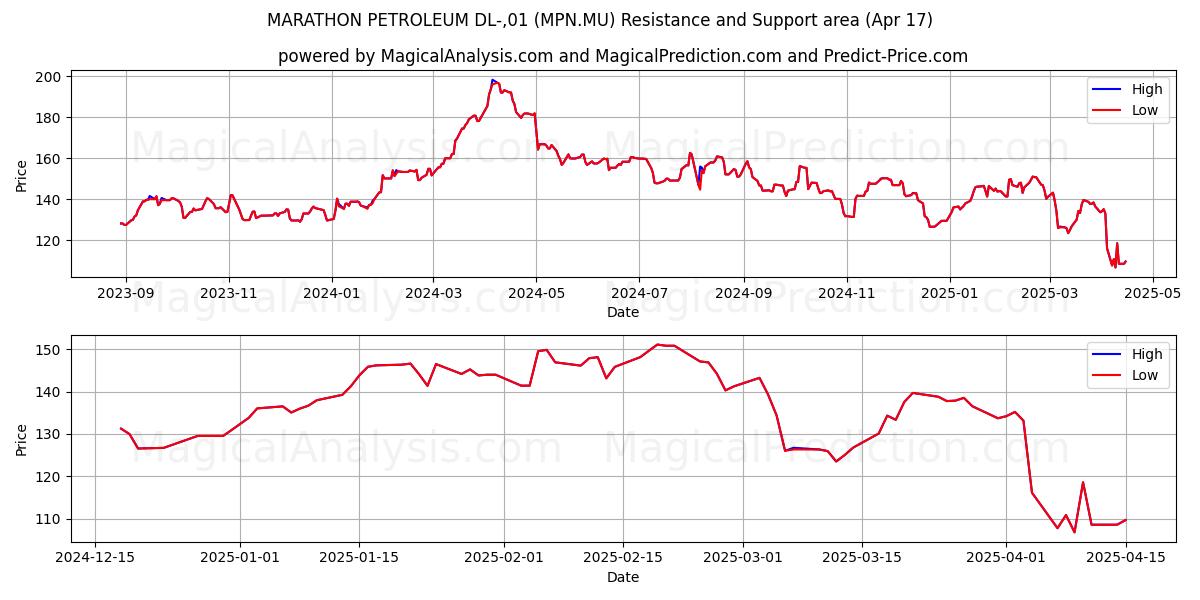MARATHON PETROLEUM DL-,01 (MPN.MU) Support and Resistance area (17 Apr) MARATHON PETROLEUM DL-,01 (MPN.MU) Support and Resistance area (17 Apr)
