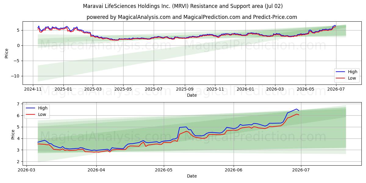  Maravai LifeSciences Holdings Inc. (MRVI) Support and Resistance area (01 Jul) 