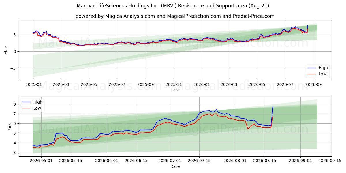  Maravai LifeSciences Holdings Inc. (MRVI) Support and Resistance area (20 Aug) 