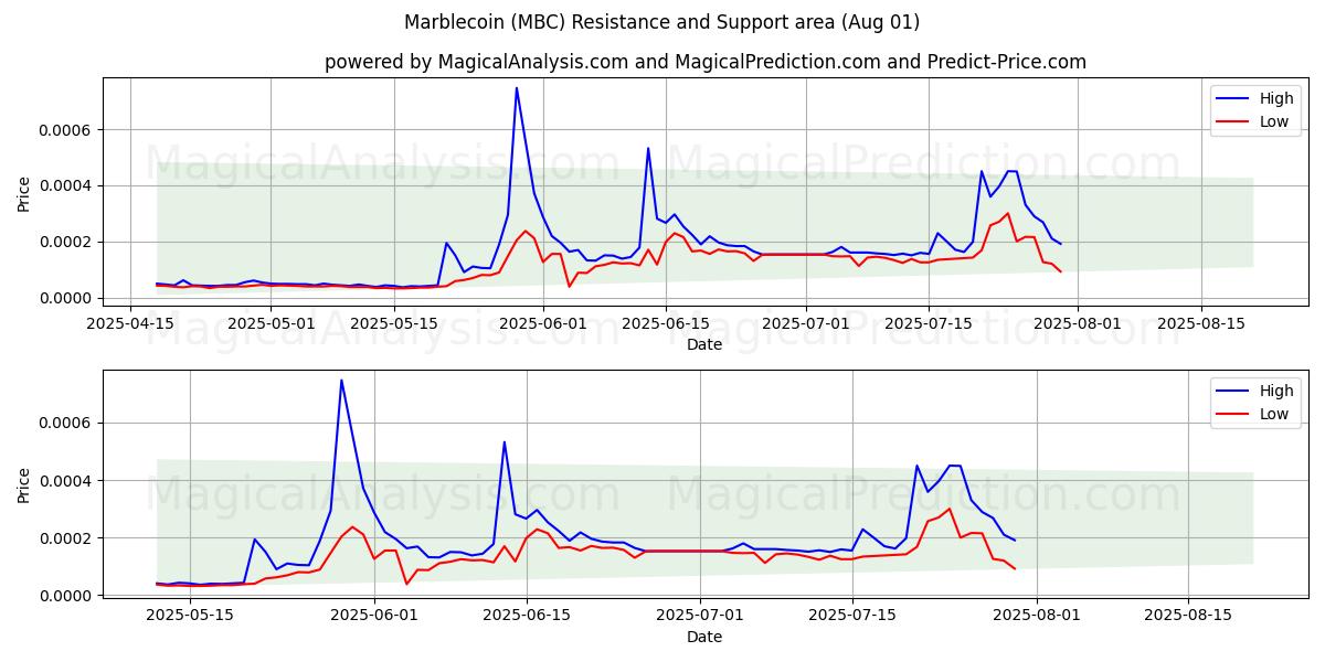  Moneta di marmo (MBC) Support and Resistance area (31 Jul) 