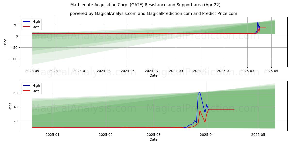  Marblegate Acquisition Corp. (GATE) Support and Resistance area (22 Apr) 
